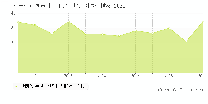 京田辺市同志社山手の土地価格推移グラフ 