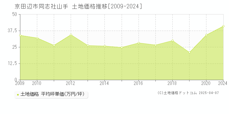 京田辺市同志社山手の土地価格推移グラフ 