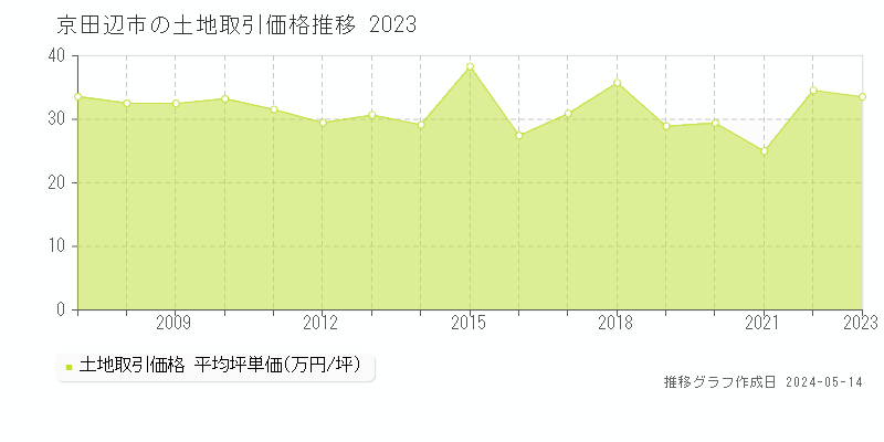 京田辺市全域の土地価格推移グラフ 