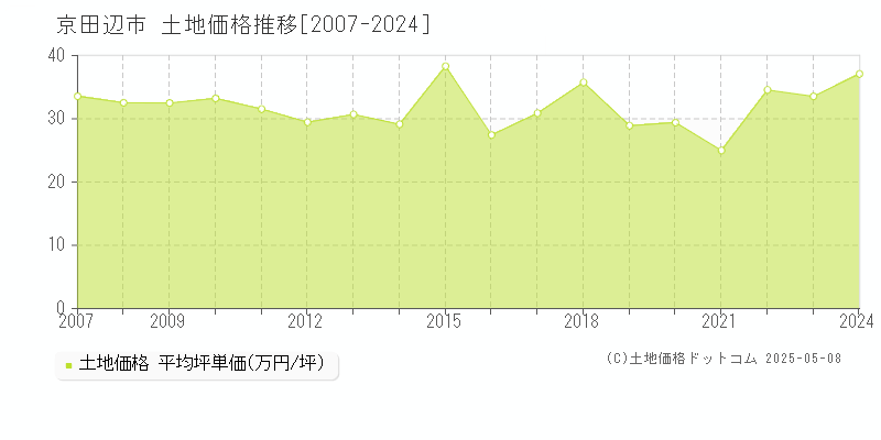 京田辺市(京都府)の土地価格推移グラフ(坪単価)[2007-2024年]