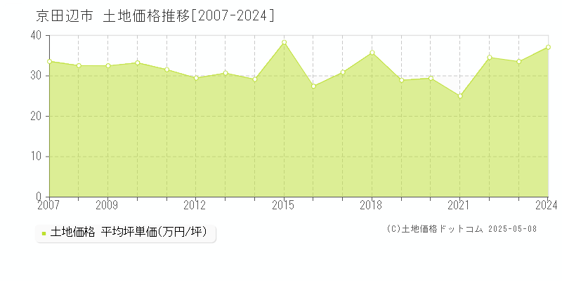 京田辺市の土地取引事例推移グラフ 