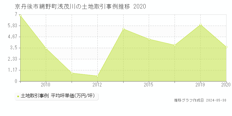 京丹後市網野町浅茂川の土地価格推移グラフ 