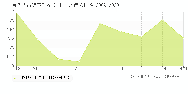 網野町浅茂川(京丹後市)の土地価格推移グラフ(坪単価)[2009-2020年]