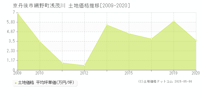 京丹後市網野町浅茂川の土地価格推移グラフ 