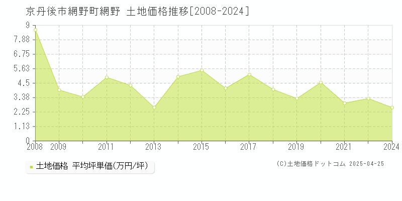 京丹後市網野町網野の土地価格推移グラフ 