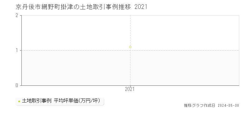 京丹後市網野町掛津の土地価格推移グラフ 