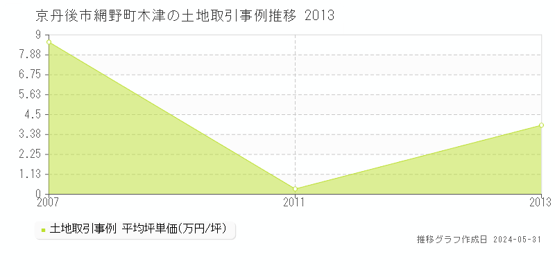 京丹後市網野町木津の土地価格推移グラフ 