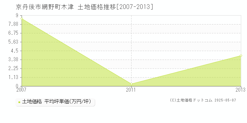 網野町木津(京丹後市)の土地価格推移グラフ(坪単価)[2007-2013年]