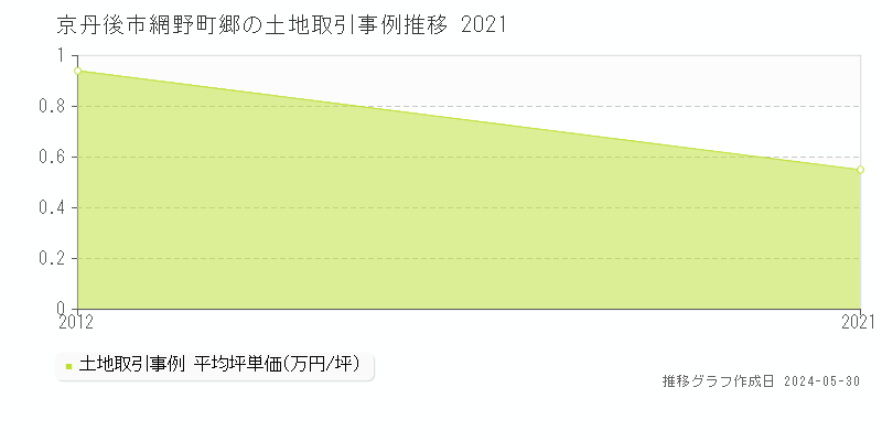京丹後市網野町郷の土地価格推移グラフ 