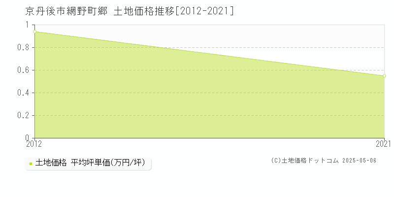 網野町郷(京丹後市)の土地価格推移グラフ(坪単価)[2012-2021年]