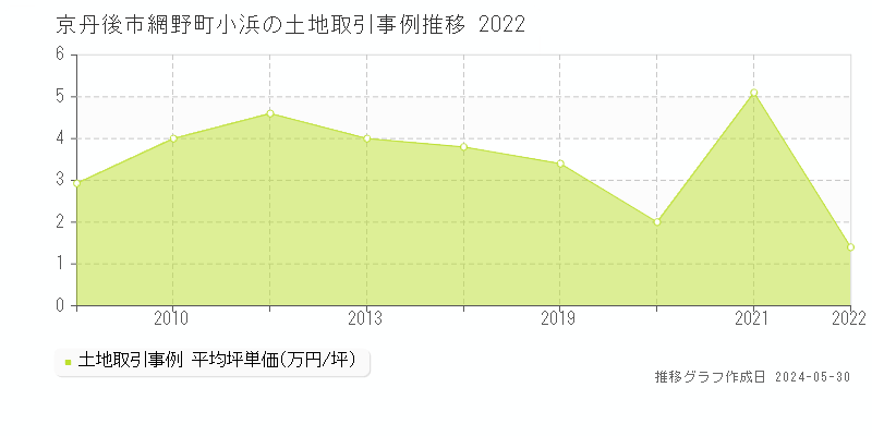 京丹後市網野町小浜の土地価格推移グラフ 