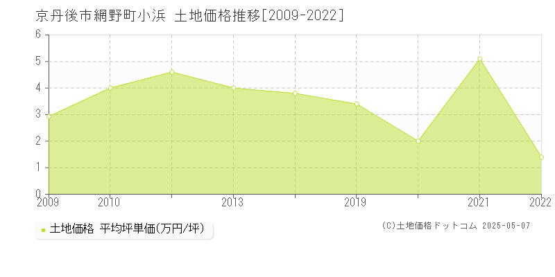 網野町小浜(京丹後市)の土地価格推移グラフ(坪単価)[2009-2022年]