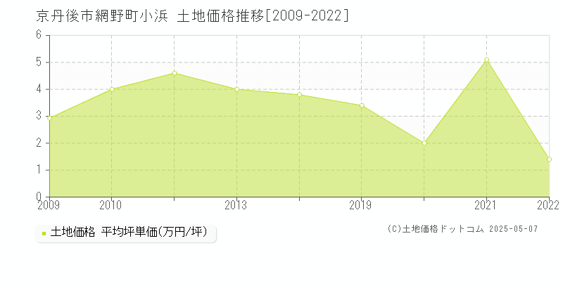 京丹後市網野町小浜の土地価格推移グラフ 