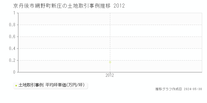 京丹後市網野町新庄の土地価格推移グラフ 