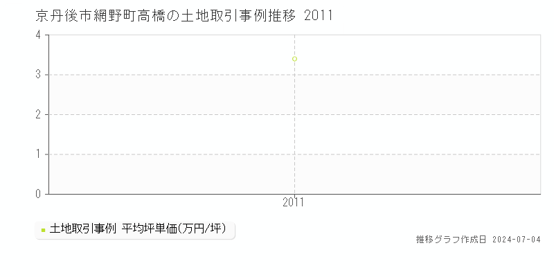 京丹後市網野町高橋の土地価格推移グラフ 