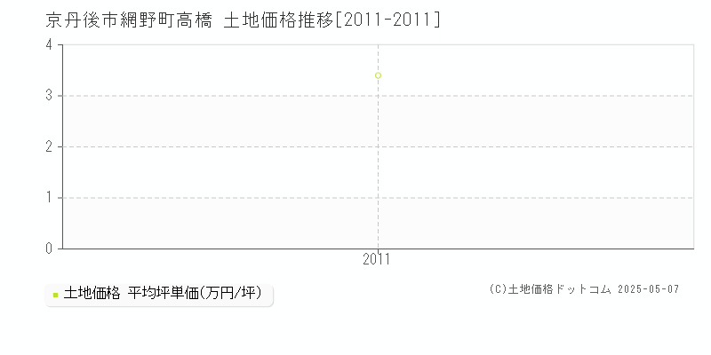 網野町高橋(京丹後市)の土地価格推移グラフ(坪単価)[2011-2011年]