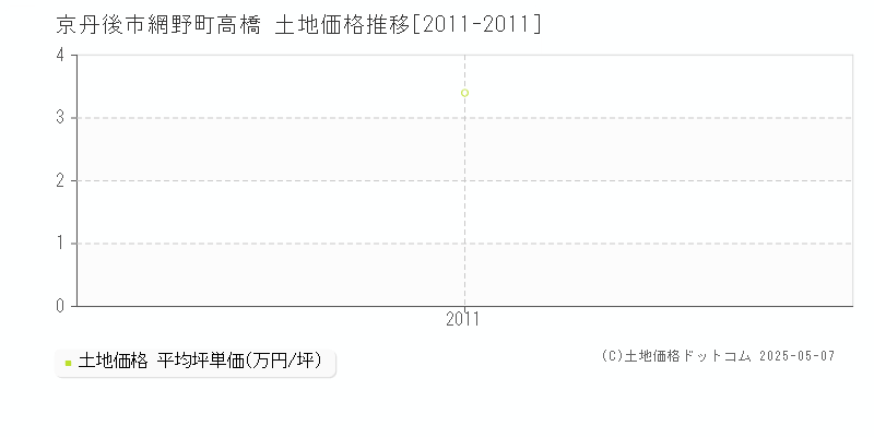 京丹後市網野町高橋の土地価格推移グラフ 