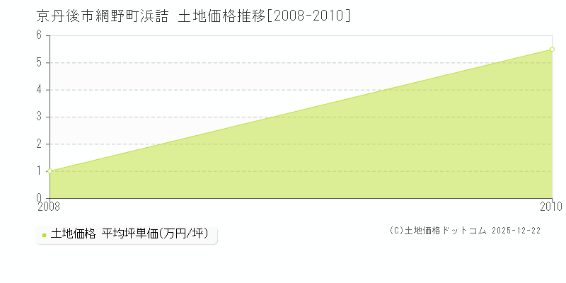 網野町浜詰(京丹後市)の土地価格推移グラフ(坪単価)[2008-2010年]