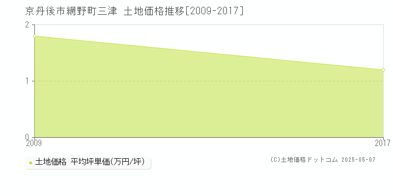 京丹後市網野町三津の土地価格推移グラフ 