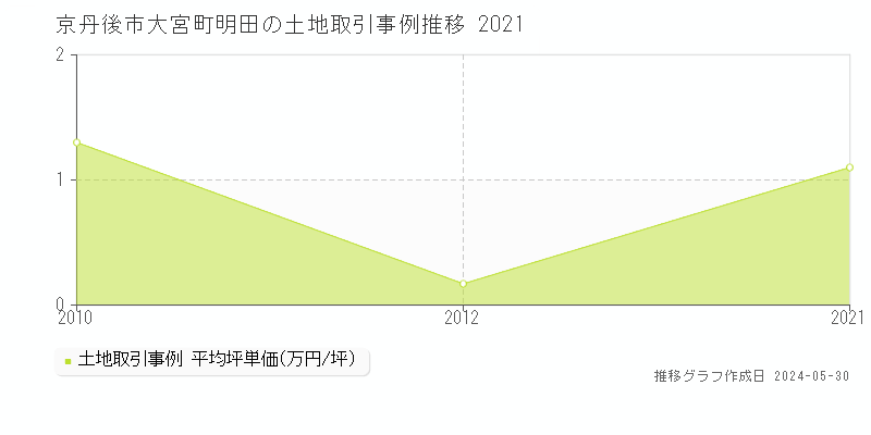 京丹後市大宮町明田の土地価格推移グラフ 