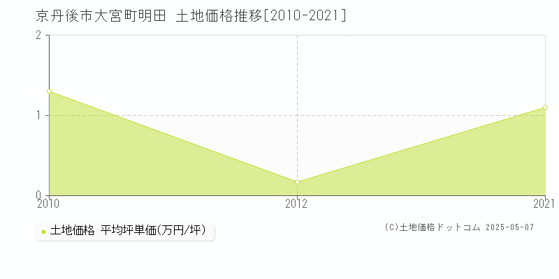 大宮町明田(京丹後市)の土地価格推移グラフ(坪単価)[2010-2021年]