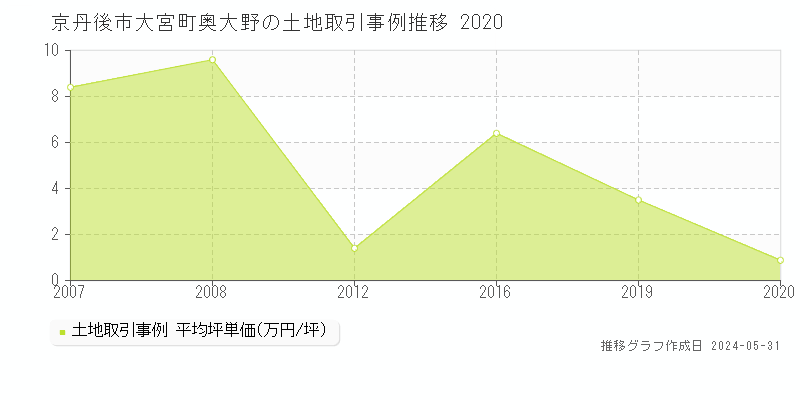 京丹後市大宮町奥大野の土地価格推移グラフ 