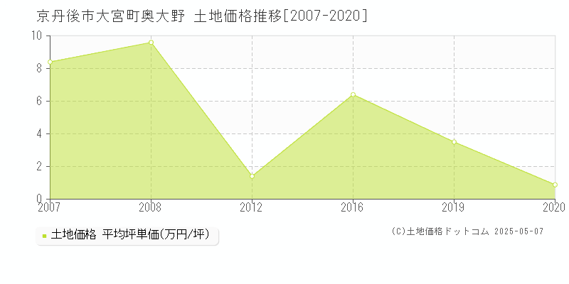大宮町奥大野(京丹後市)の土地価格推移グラフ(坪単価)[2007-2020年]