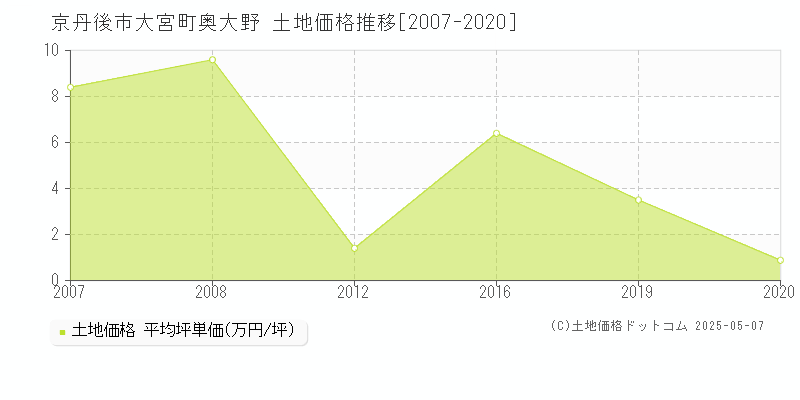 京丹後市大宮町奥大野の土地価格推移グラフ 