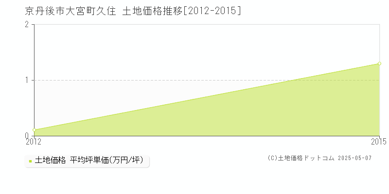 大宮町久住(京丹後市)の土地価格推移グラフ(坪単価)[2012-2015年]