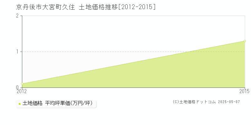 京丹後市大宮町久住の土地価格推移グラフ 