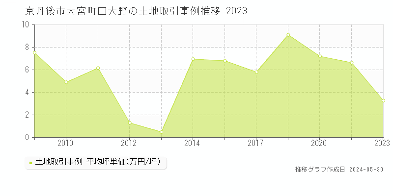 京丹後市大宮町口大野の土地価格推移グラフ 