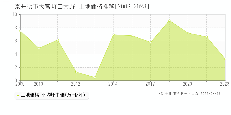 京丹後市大宮町口大野の土地価格推移グラフ 