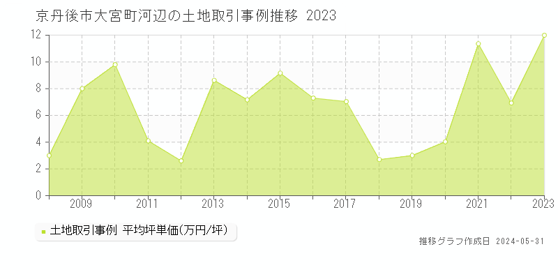 京丹後市大宮町河辺の土地価格推移グラフ 