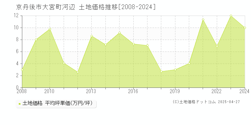 京丹後市大宮町河辺の土地価格推移グラフ 