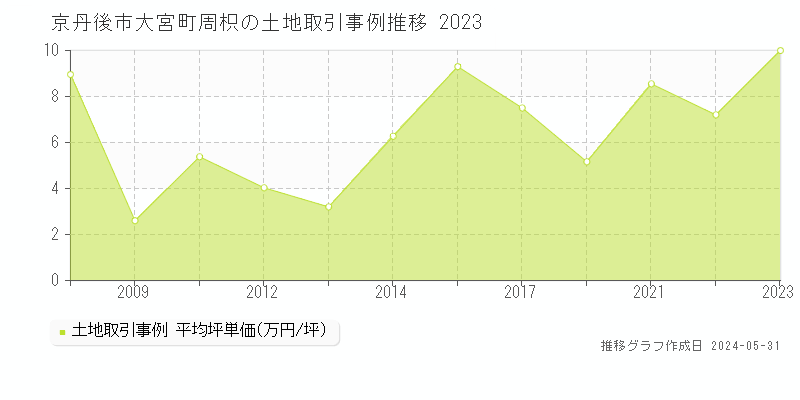 京丹後市大宮町周枳の土地価格推移グラフ 
