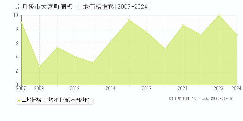 大宮町周枳(京丹後市)の土地価格推移グラフ(坪単価)