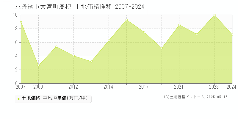 京丹後市大宮町周枳の土地価格推移グラフ 