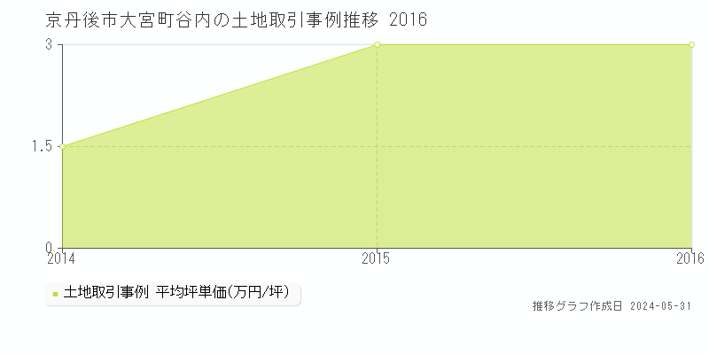 京丹後市大宮町谷内の土地価格推移グラフ 