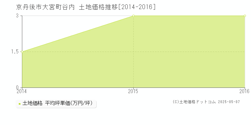 大宮町谷内(京丹後市)の土地価格推移グラフ(坪単価)[2014-2016年]
