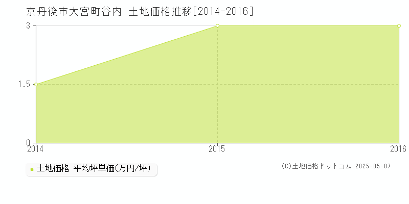 京丹後市大宮町谷内の土地価格推移グラフ 