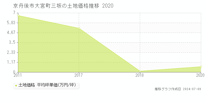 京丹後市大宮町三坂の土地価格推移グラフ 