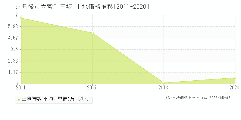 大宮町三坂(京丹後市)の土地価格推移グラフ(坪単価)[2011-2020年]