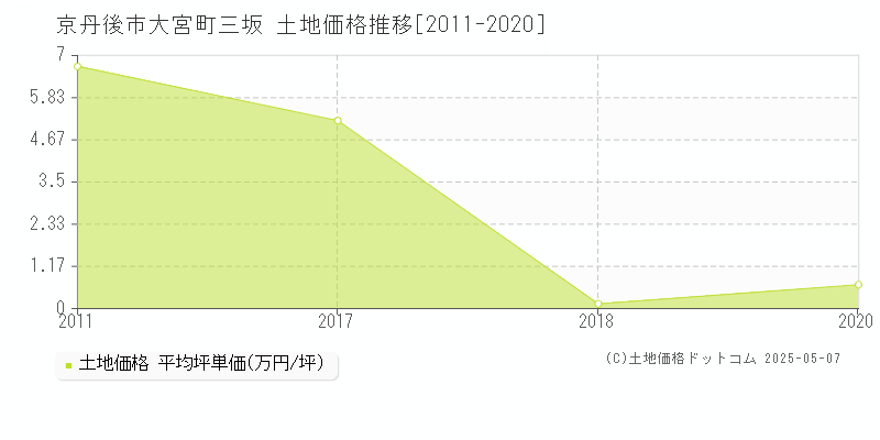 京丹後市大宮町三坂の土地価格推移グラフ 