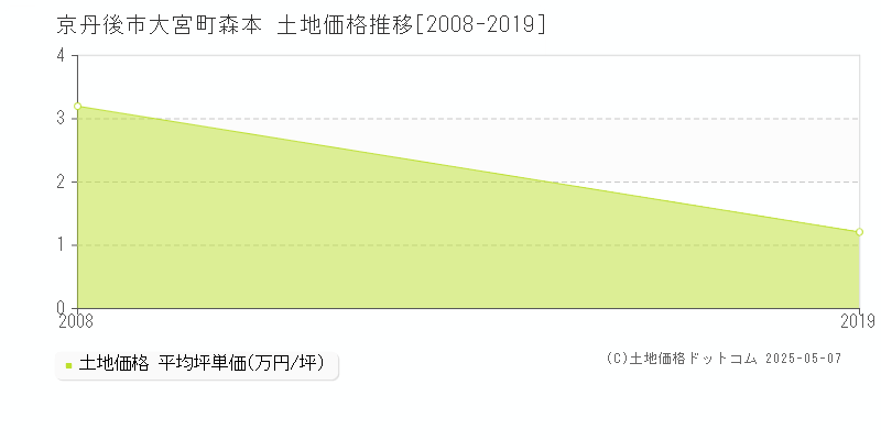 京丹後市大宮町森本の土地取引価格推移グラフ 