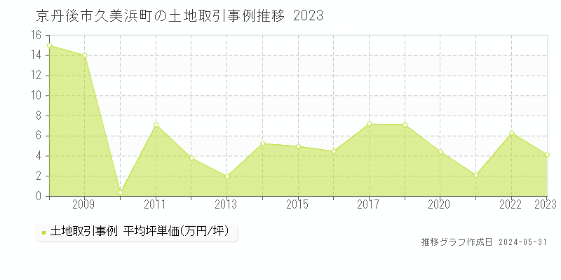 京丹後市久美浜町の土地価格推移グラフ 