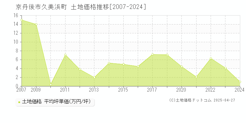 京丹後市久美浜町の土地価格推移グラフ 