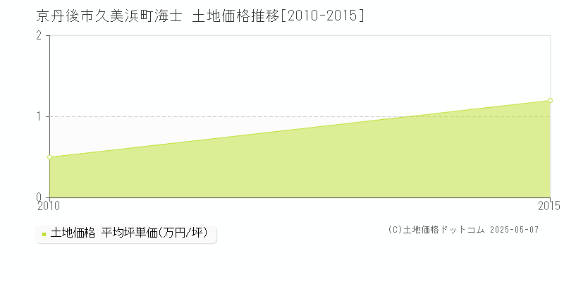 久美浜町海士(京丹後市)の土地価格推移グラフ(坪単価)[2010-2015年]