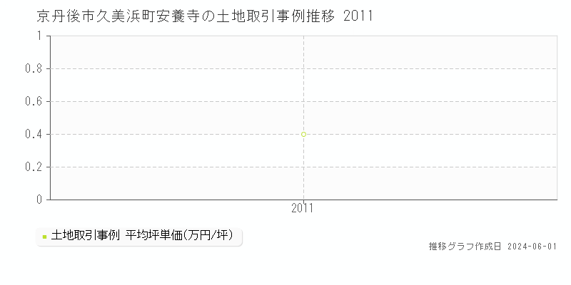 京丹後市久美浜町安養寺の土地価格推移グラフ 