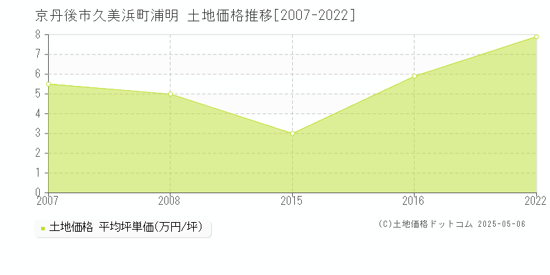 久美浜町浦明(京丹後市)の土地価格推移グラフ(坪単価)[2007-2022年]
