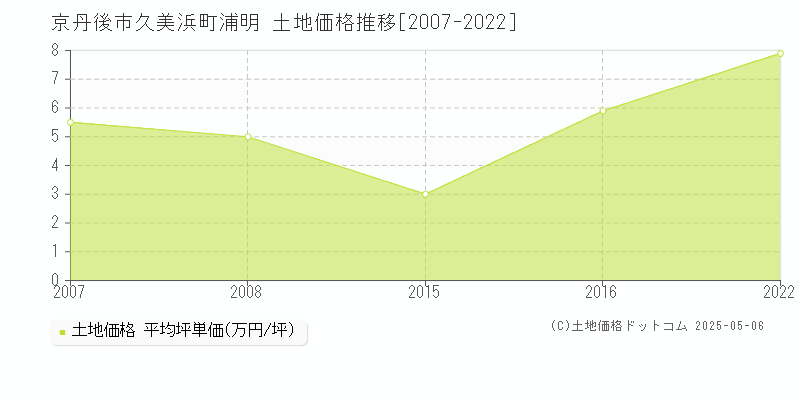 京丹後市久美浜町浦明の土地価格推移グラフ 